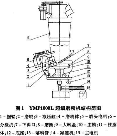 礦粉磨粉機(jī)的結(jié)構(gòu)組成