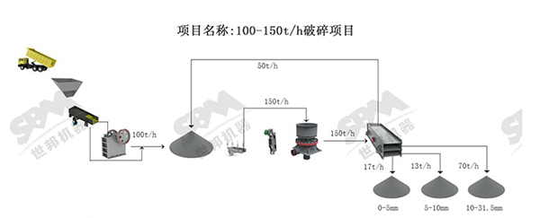 道砟破碎生產(chǎn)流程